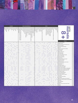 125
VALORES TEMAS TRANSVERSALES TEMAS
Valentía
Solidaridad
Responsabilidad
Respeto
Perseverancia
Libertad
Justicia
Integridad
Honradez
Generosidad
Fortaleza
Confiabilidad
Bondad
Altruismo
Temasdeactualidad
Tecnologíasdelainformaciónylacomunicación
Resolucióndeconflictosyeducaciónparalapaz
Liderazgo
Éticaymoral
Equidaddegénero
Educaciónparalasalud
Educacióncívicayvidaencomunidad
Desarrollodelalenguamaterna
Derechosdelosniños
Conocimientodeunomismo
Concienciasocialehistórica
Concienciaecológicaycuidadodelmedioambiente
Conceptosyhabilidadesmatemáticas
Cienciasytecnología
Activismoy/oemprendedurismo
Vidacotidiana
Sucesoshistóricos
Pluralidadcultural
Pérdida
Paratodolector
Mundonatural
Misterioyterror
Magia,brujas,monstruosyotrosseresfantásticos
Identidad
Familia
Escuela
Enfermedady/odiscapacidad
Empatíaycuidadodelotro
Crecimientoymaduración
Creatividad,ingenioeiniciativa
Cooperaciónytrabajoenequipo
Conflictosjuveniles
Bullying
Artes,deportesyotrasactividadesrecreativas
Amor
Amistad
Aceptación
Acciónyaventuras
TÍTULOS P.
* * * * * * * * * * * * * * * * * * * * * ¡Ay, cuánto me quiero! 26
* * * * * * * * * * * ¡Cállate, perrito! 30
* * * * * * * * * * * * * ¡Qué asco de bichos! El cocodrilo enorme 87
* * * * * * * * * * * * * * * * * * * * * * * * * * ¡Qué sea la Odisea! 34
* * * * * * * * * * * * * * * * * * * ¿Seguiremos siendo amigos? 85
* * * * * * * * * * * * * * * * * Agu Trot 87
* * * * * * * * * * * * * * * * * * * Ámbar en su cuarto y sin su amigo 85
* * * * * * * * * * * * * * * * * Amigos del alma 26
* * * * * * * * * * * * * * * * * * * * Ana, ¿verdad? 89
* * * * * * * * * * * * * * * * * Billy y el vestido rosa 86
* * * * * * * * * * * * * * * * * * * * * * * De carta en carta 86
* * * * * * * * * * * * * * * * * * * * Dori Fantasmagori 88
* * * * * * * * * * * * * * * * * * * * * * * * Dori tiene una amiga de verdad 88
* * * * * * * * * * * * * * * * * * * Dori y la oveja negra 28
* * * * * * * * * * * * * * * * El Árbol de los Deseos 89
* * * * * * * * * * * * * * * * * * * * El coyote tonto 90
* * * * * * * * * * * * * * * * * * * * * * * * * El día que prohibieron la escuela 31
* * * * * * * * * * * * El pizarrón encantado 31
* * * * * * * * * * * * El pulpo está crudo 88
* * * * * * * * * * * * * * * * * * * * * El sastrecillo valiente y otros cuentos 90
* * * * * * * * * * * * * * * * El secreto del sauce 30
* * * * * * * * * * * * * * * * * * * * * El Superzorro 87
* * * * * * * * * * * El tlacuache lunático 88
* * * * * * * * * * * * * * * * * * * * * El ruiseñor y otros cuentos 90
* * * * * * * * * * * * * * * * * * * * * * * * * * Franny K. Stein ¡Invisible! 87
* * * * * * * * * * * * * * * * * * * * * * * * * Franny K. Stein. El ataque del cupido gigante 86
* * * * * * * * * * * * * * * * * * * * * * * * * * Franny K. Stein. El monstruo de calabaza 29
* * * * * * * * * * * * * * * * * * * * * * * * * * * * Franny K. Stein. El tiempo todo lo-cura 86
* * * * * * * * * * * * * * La cabaña en el árbol 31
* * * * * * * * * * * * * * * * * * La cama mágica de Bartolo 89
* * * * * * * * * * * * * * * * * * * La chistera maravillosa 89
* * * * * * * * * * * * * * * * * * * * * La Jirafa, el Pelícano y el Mono 29
* * * * * * * * * * * * * * * * * La otra Nina 86
* * * * * * * * Letras para armar poemas 90
* * * * * * * * * * * * * * * * * * * * * Los mimpins 87
* * * * * * * * * * * * * * Mamá, ¿por qué nadie es como nosotros? 85
* * * * * * * * * * * * * * * * * * * * * * * * * * Mi familia y la bella durmiente cien años después 85
* * * * * * * * * * * * * * * * * * * * * * Mil grullas 85
* * * * * * * * * * * * * Mis 130 apellidos 86
* * * * * * * * Palabrujas 30
* * * * * * * * * * * * * * * * * Pepito y la calle más aburrida del mundo 85
* * * * * * * * * * * * * * Piruleta 34
* * * * * * * * * * * * * * * Trémolo 89
8+
serie
morada
 