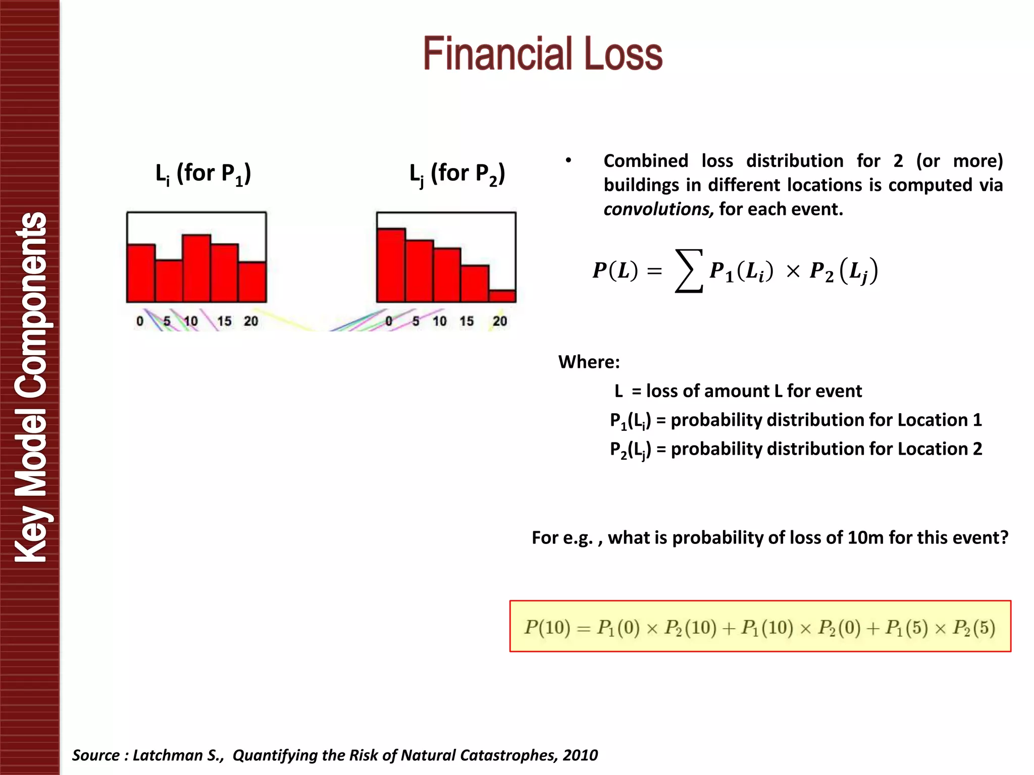 • Combined loss distribution for 2 (or more)
buildings in different locations is computed via
convolutions, for each event.
Where:
L = loss of amount L for event
P1(Li) = probability distribution for Location 1
P2(Lj) = probability distribution for Location 2
Li (for P1)
Li + Lj
For e.g. , what is probability of loss of 10m for this event?
Lj (for P2)
Source : Latchman S., Quantifying the Risk of Natural Catastrophes, 2010
𝑷 𝑳 = 𝑷 𝟏 𝑳𝒊 × 𝑷 𝟐 𝑳𝒋
 