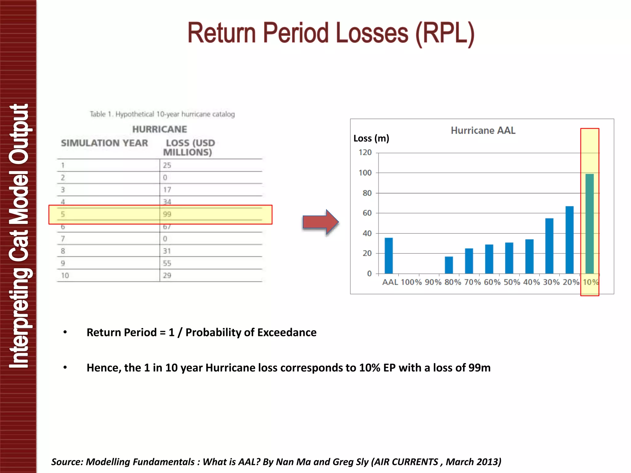• Return Period = 1 / Probability of Exceedance
• Hence, the 1 in 10 year Hurricane loss corresponds to 10% EP with a loss of 99m
Loss (m)
Source: Modelling Fundamentals : What is AAL? By Nan Ma and Greg Sly (AIR CURRENTS , March 2013)
 