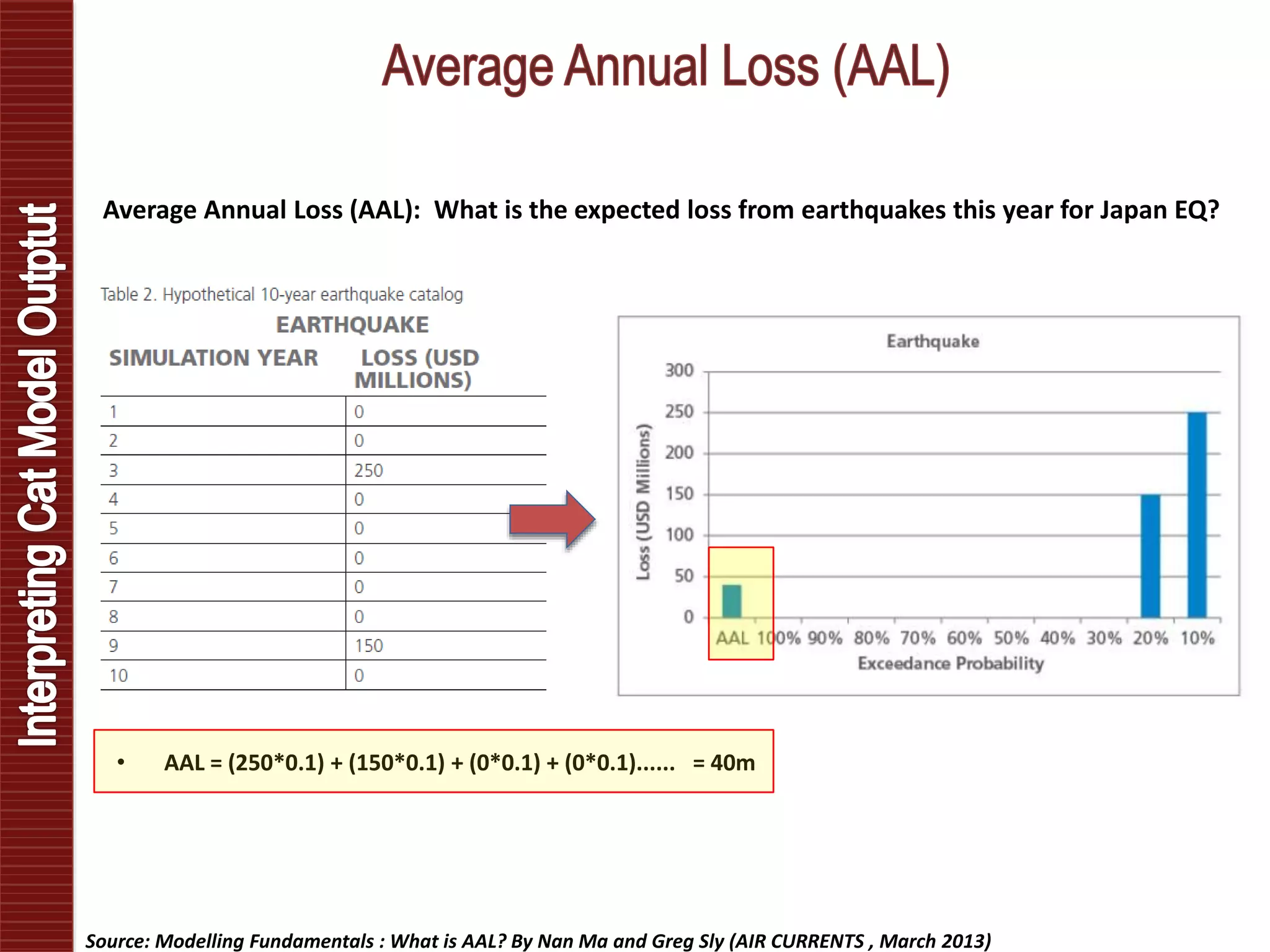 • AAL = (250*0.1) + (150*0.1) + (0*0.1) + (0*0.1)...... = 40m
Average Annual Loss (AAL): What is the expected loss from earthquakes this year for Japan EQ?
Source: Modelling Fundamentals : What is AAL? By Nan Ma and Greg Sly (AIR CURRENTS , March 2013)
 