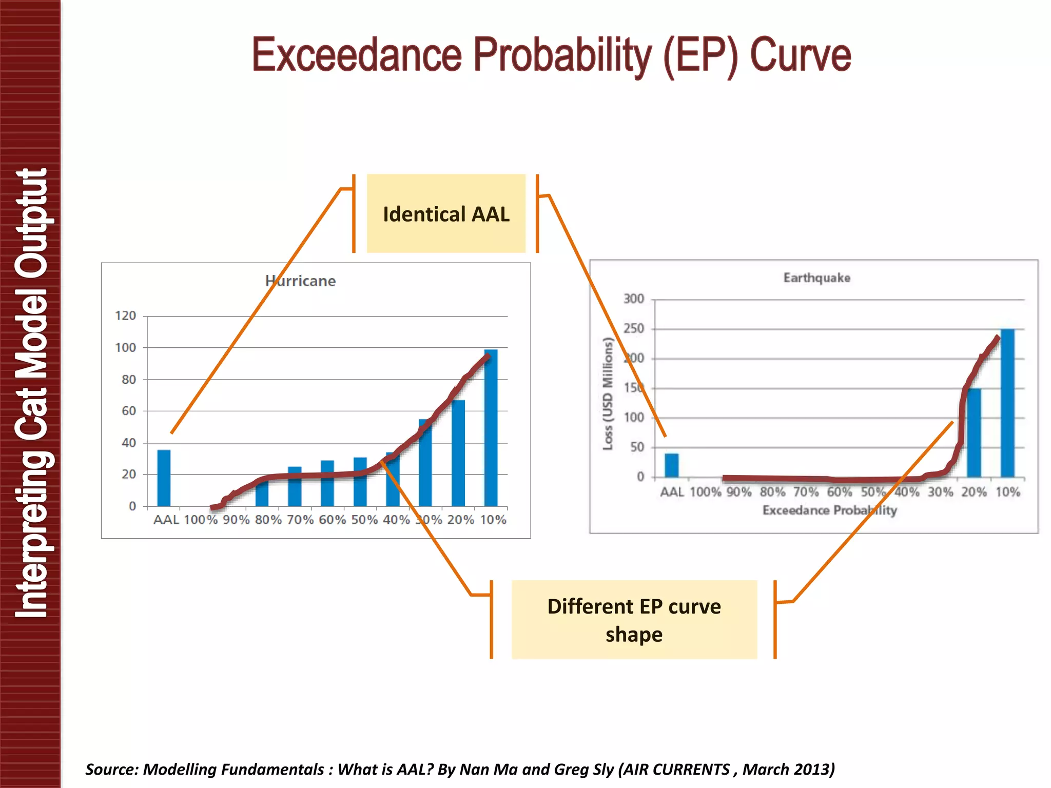Different EP curve
shape
Identical AAL
Source: Modelling Fundamentals : What is AAL? By Nan Ma and Greg Sly (AIR CURRENTS , March 2013)
 