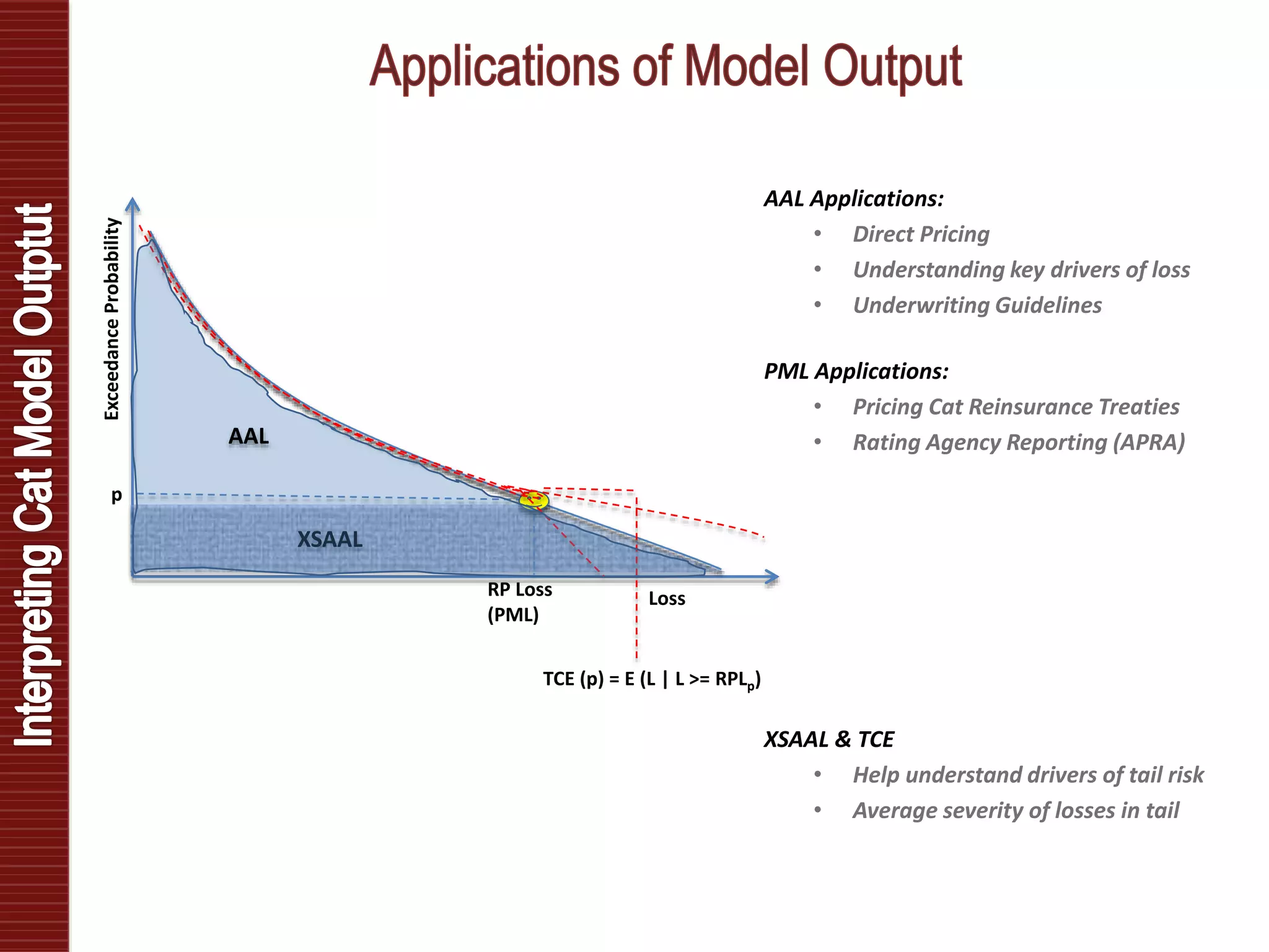 ExceedanceProbability
Loss
XSAAL
p
RP Loss
(PML)
TCE (p) = E (L | L >= RPLp)
AAL
AAL Applications:
• Direct Pricing
• Understanding key drivers of loss
• Underwriting Guidelines
PML Applications:
• Pricing Cat Reinsurance Treaties
• Rating Agency Reporting (APRA)
XSAAL & TCE
• Help understand drivers of tail risk
• Average severity of losses in tail
 