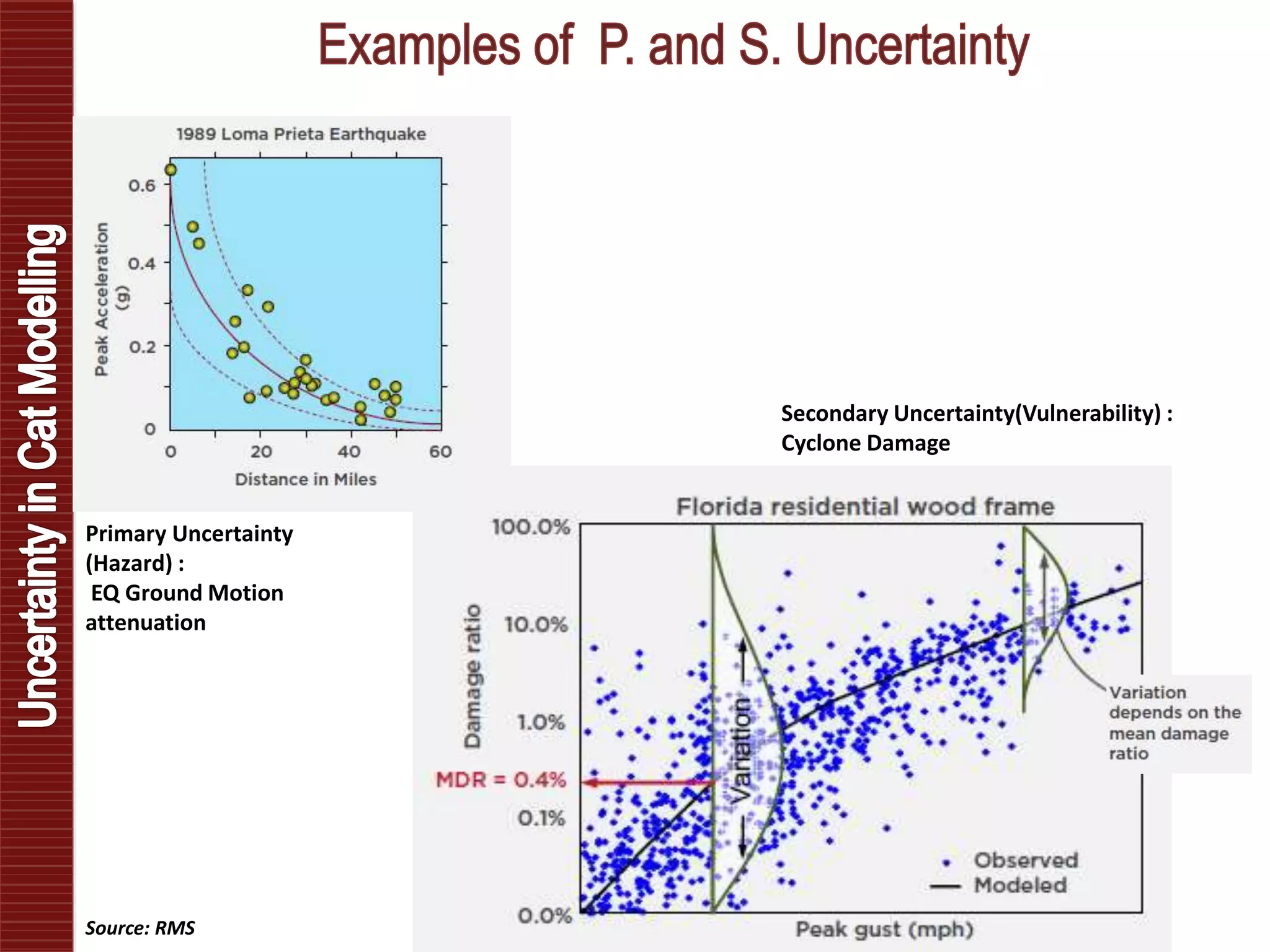 Primary Uncertainty
(Hazard) :
EQ Ground Motion
attenuation
Secondary Uncertainty(Vulnerability) :
Cyclone Damage
Source: RMS
 