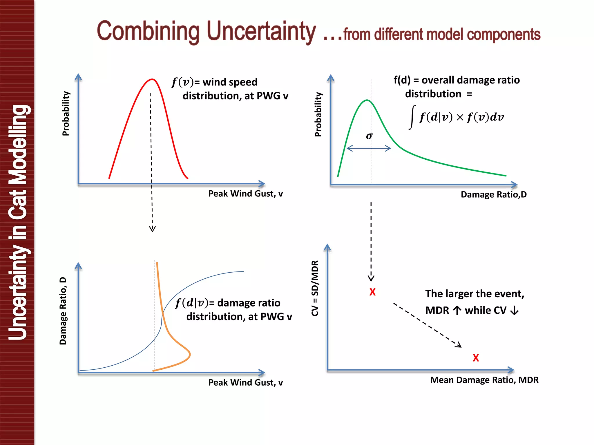 CV=SD/MDR
Mean Damage Ratio, MDR
DamageRatio,D
Peak Wind Gust, v
𝒇 𝒅 𝒗 = damage ratio
distribution, at PWG v
Probability
Peak Wind Gust, v
𝒇 𝒗 = wind speed
distribution, at PWG v
Probability
Damage Ratio,D
f(d) = overall damage ratio
distribution =
𝒇 𝒅 𝒗 × 𝒇 𝒗 𝒅𝒗
𝝈
X
X
The larger the event,
MDR ↑ while CV ↓
 