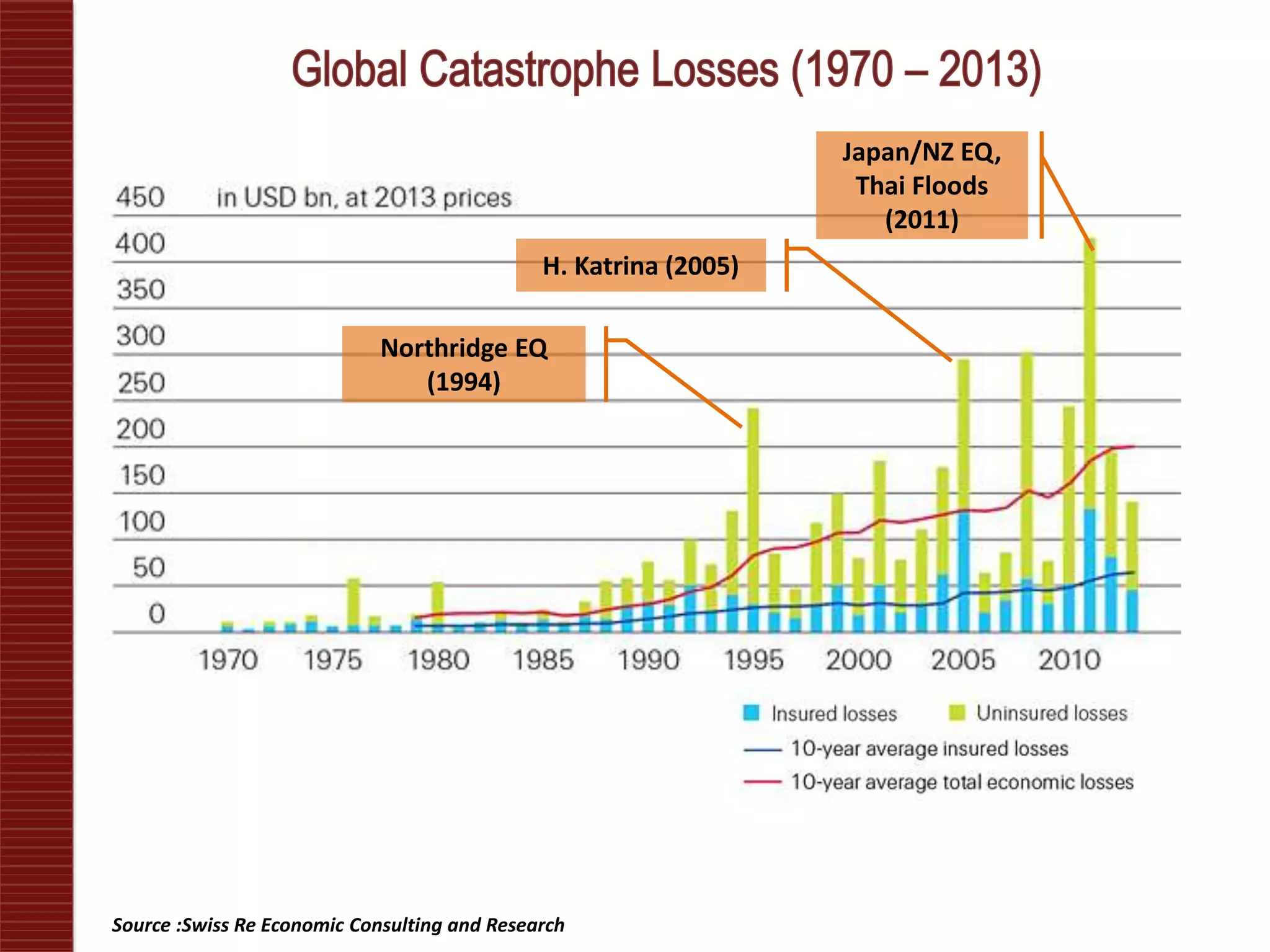 H. Katrina (2005)
Japan/NZ EQ,
Thai Floods
(2011)
Northridge EQ
(1994)
Source :Swiss Re Economic Consulting and Research
 