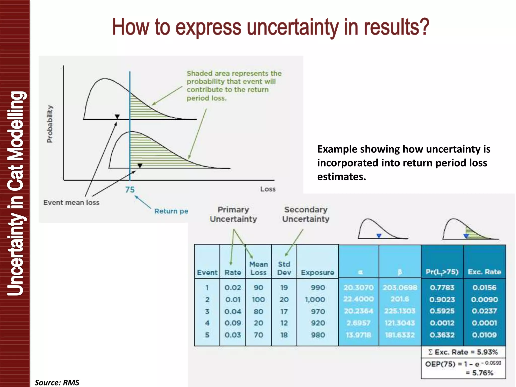 Source: RMS
Example showing how uncertainty is
incorporated into return period loss
estimates.
 