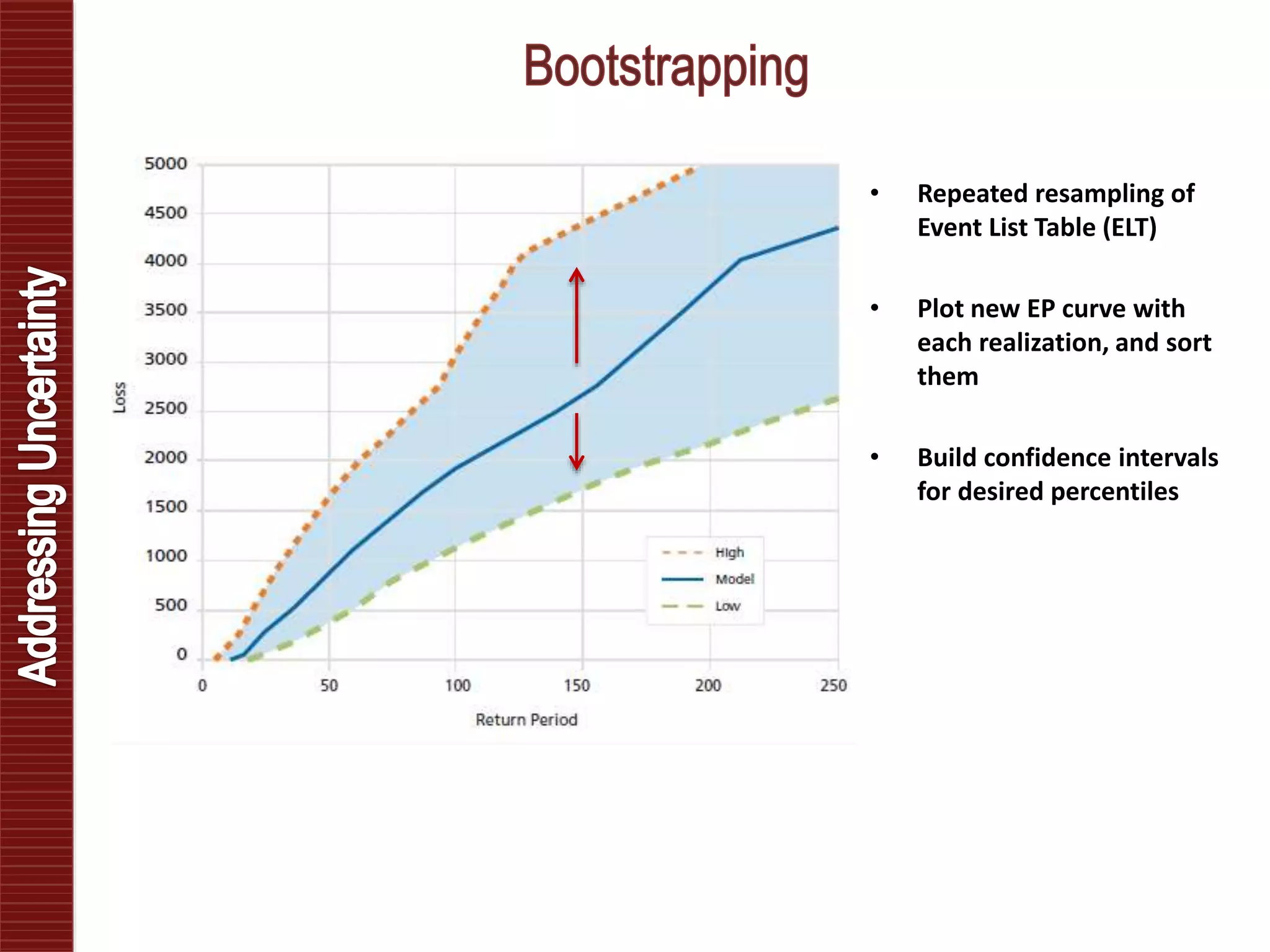 • Repeated resampling of
Event List Table (ELT)
• Plot new EP curve with
each realization, and sort
them
• Build confidence intervals
for desired percentiles
 