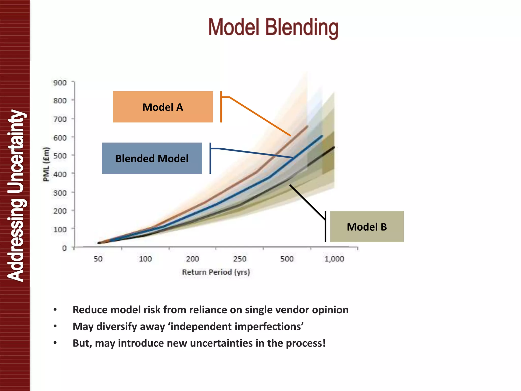 • Reduce model risk from reliance on single vendor opinion
• May diversify away ‘independent imperfections’
• But, may introduce new uncertainties in the process!
Model A
Model B
Blended Model
 