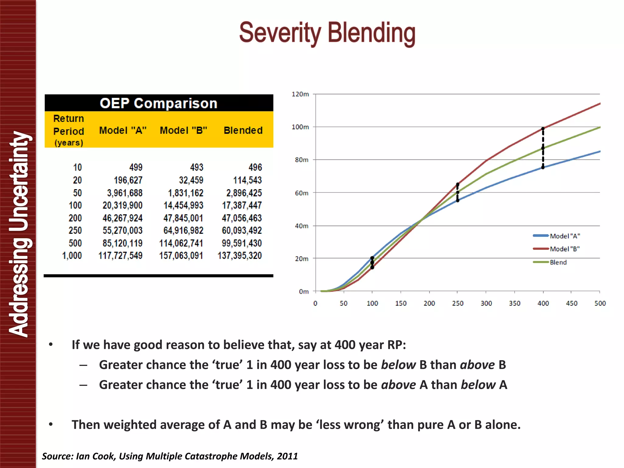 Source: Ian Cook, Using Multiple Catastrophe Models, 2011
• If we have good reason to believe that, say at 400 year RP:
– Greater chance the ‘true’ 1 in 400 year loss to be below B than above B
– Greater chance the ‘true’ 1 in 400 year loss to be above A than below A
• Then weighted average of A and B may be ‘less wrong’ than pure A or B alone.
 