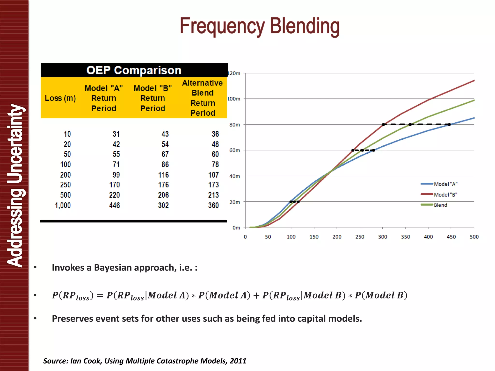 • Invokes a Bayesian approach, i.e. :
• 𝑷 𝑹𝑷𝒍𝒐𝒔𝒔 = 𝑷 𝑹𝑷𝒍𝒐𝒔𝒔 𝑴𝒐𝒅𝒆𝒍 𝑨) ∗ 𝑷 𝑴𝒐𝒅𝒆𝒍 𝑨 + 𝑷 𝑹𝑷𝒍𝒐𝒔𝒔 𝑴𝒐𝒅𝒆𝒍 𝑩) ∗ 𝑷 𝑴𝒐𝒅𝒆𝒍 𝑩
• Preserves event sets for other uses such as being fed into capital models.
Source: Ian Cook, Using Multiple Catastrophe Models, 2011
 