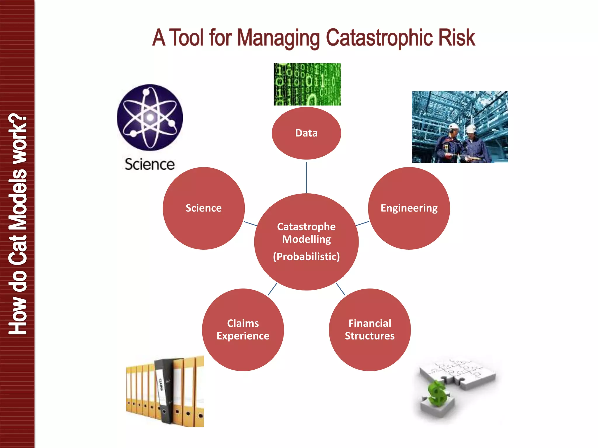 Catastrophe
Modelling
(Probabilistic)
Data
Engineering
Financial
Structures
Claims
Experience
Science
 