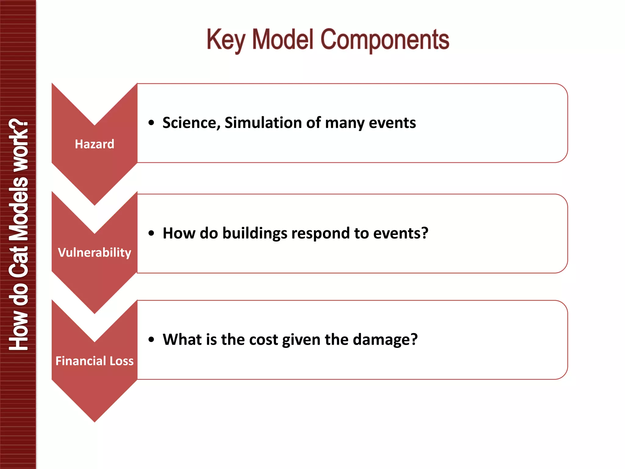 Hazard
• Science, Simulation of many events
Vulnerability
• How do buildings respond to events?
Financial Loss
• What is the cost given the damage?
 