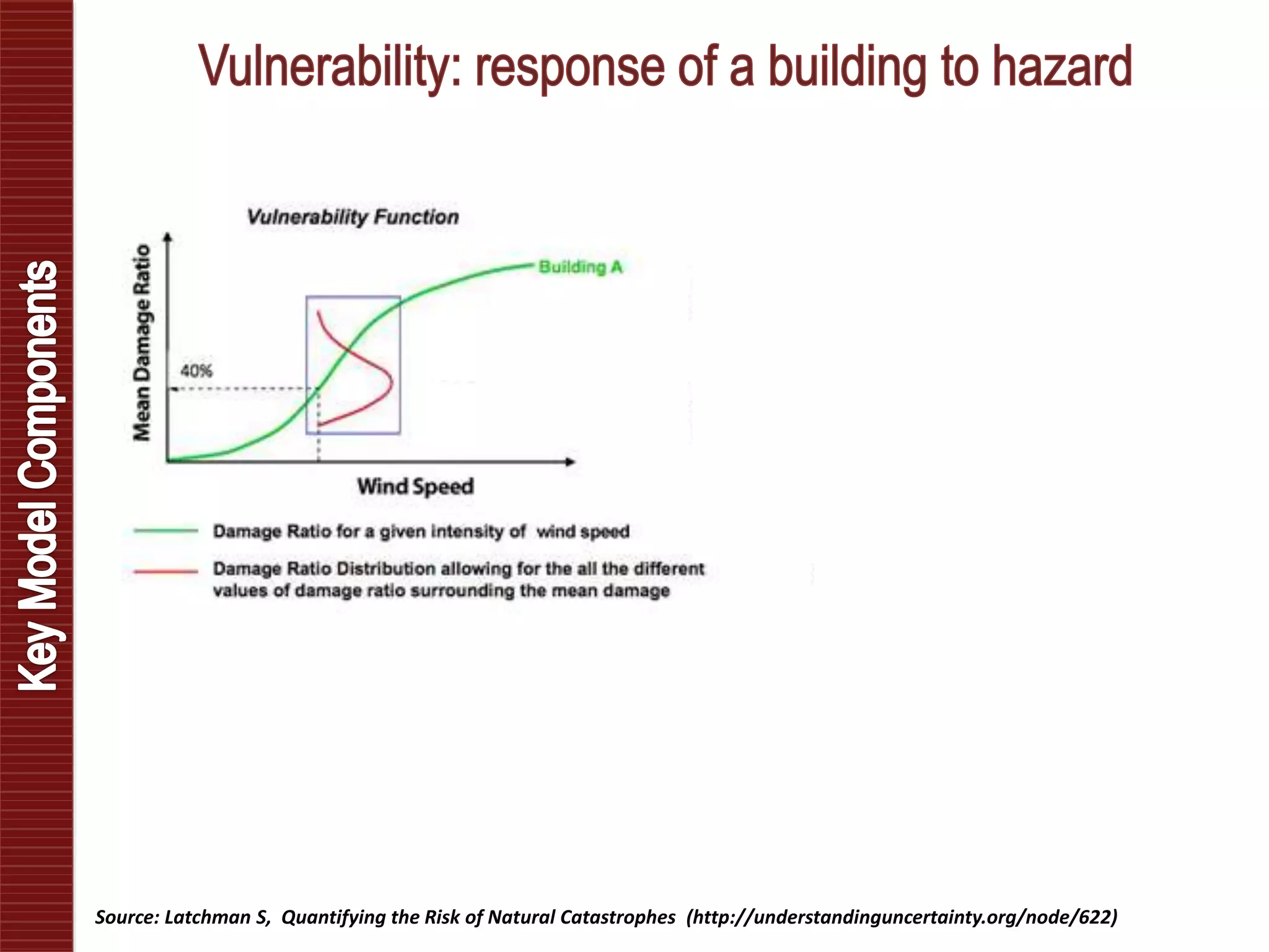 Source: Latchman S, Quantifying the Risk of Natural Catastrophes (http://understandinguncertainty.org/node/622)
 
