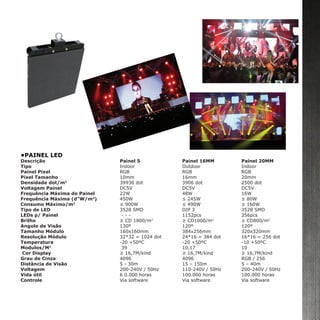 •PAINEL LED
Descrição	 Painel 5 	 Painel 16MM	 Painel 20MM
Tipo	 Indoor	 Outdoor	Indoor	
Painel Pixel	 RGB	 RGB	RGB
Pixel Tamanho	 10mm	 16mm	20mm
Densidade dot/m2	
39936 dot	 3906 dot	 2500 dot
Voltagem Painel	 DC5V	 DC5V	DC5V
Frequência Máxima do Painel	 22W	 48W	16W
Frequência Máxima (d”W/m2
)	 450W	 ≤ 245W	 ≤ 80W
Consumo Máximo/m2	
≤ 900W	 ≤ 490W	 ≤ 160W
Tipo de LED	 3528 SMD	 DIP 3	 3528 SMD
LEDs p/ Painel	 - - -	 1152pcs	 256pcs
Brilho	 ≥ CD 1800/m2	
≥ CD1000/m2	
≥ CD800/m2
Angulo de Visão	 130º 	 120º	 120º
Tamanho Módulo	 160x160mm	 384x256mm	320x320mm
Resolução Módulo	 32*32 = 1024 dot	 24*16 = 384 dot	 16*16 = 256 dot
Temperatura	 -20 +50ºC	 -20 +50ºC	 -10 +50ºC
Modulos/M2	
39	 10,17	 10
Cor Display	 ≥ 16,7M/kind	 ≥ 16,7M/kind	 ≥ 16,7M/kind
Grau de Cinza	 4096	 4096	 RGB / 256
Distância de Visão	 5 - 30m	 15 – 150m	 5 – 40m
Voltagem	 200-240V / 50Hz	 110-240V / 50Hz	 200-240V / 50Hz
Vida útil	 6 0.000 horas	 100.000 horas	 100.000 horas
Controle	 Via software	 Via software	 Via software
 