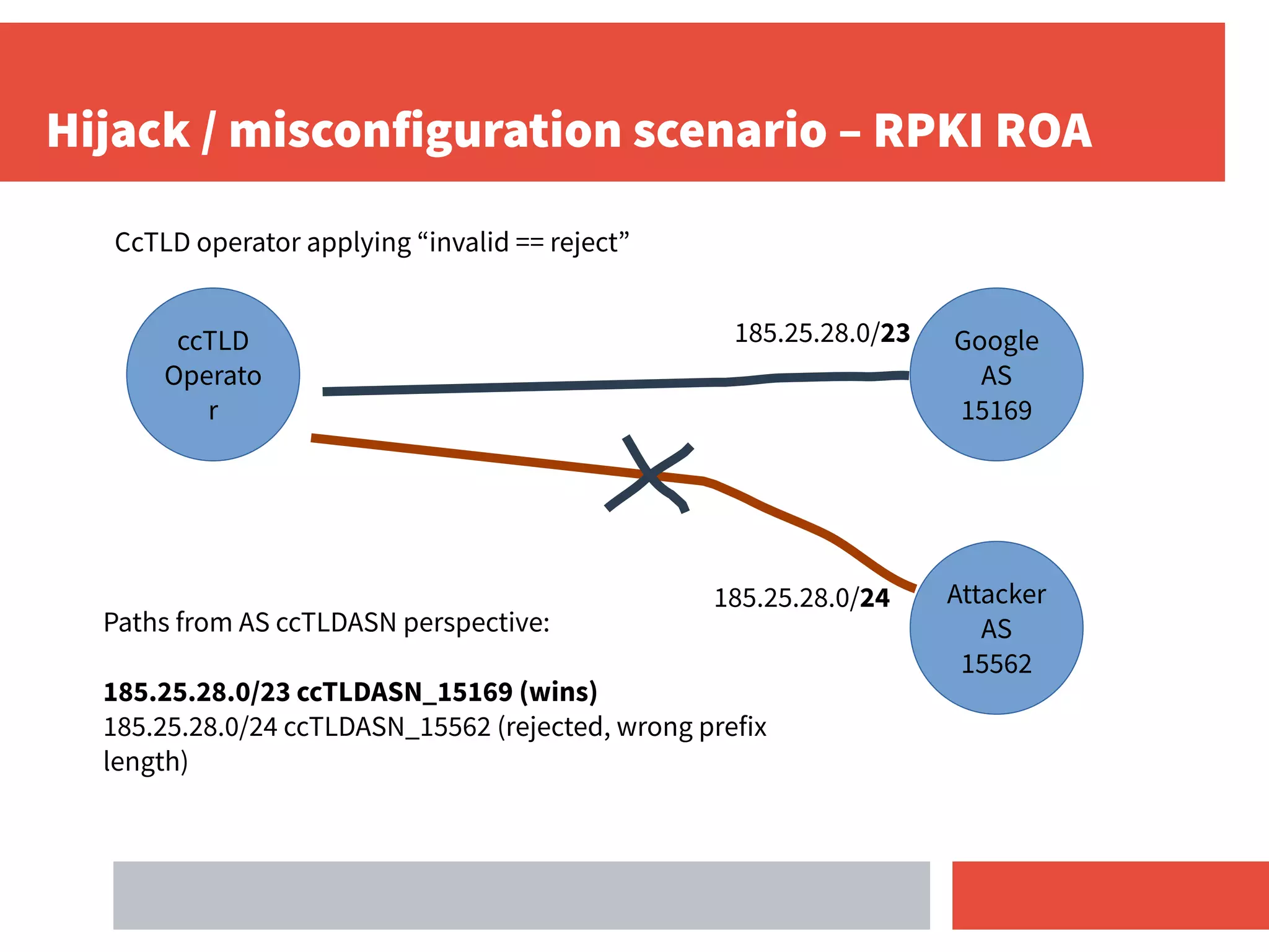 Hijack / misconfiguration scenario – RPKI ROA
Google
AS
15169
Attacker
AS
15562
185.25.28.0/24
185.25.28.0/23
Paths from AS ccTLDASN perspective:
185.25.28.0/23 ccTLDASN_15169 (wins)
185.25.28.0/24 ccTLDASN_15562 (rejected, wrong prefix
length)
CcTLD operator applying “invalid == reject”
ccTLD
Operato
r
 