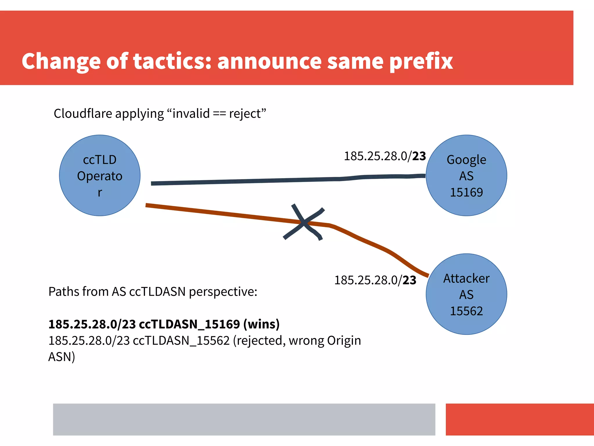 Change of tactics: announce same prefix
Google
AS
15169
Attacker
AS
15562
185.25.28.0/23
185.25.28.0/23
Paths from AS ccTLDASN perspective:
185.25.28.0/23 ccTLDASN_15169 (wins)
185.25.28.0/23 ccTLDASN_15562 (rejected, wrong Origin
ASN)
Cloudflare applying “invalid == reject”
ccTLD
Operato
r
 