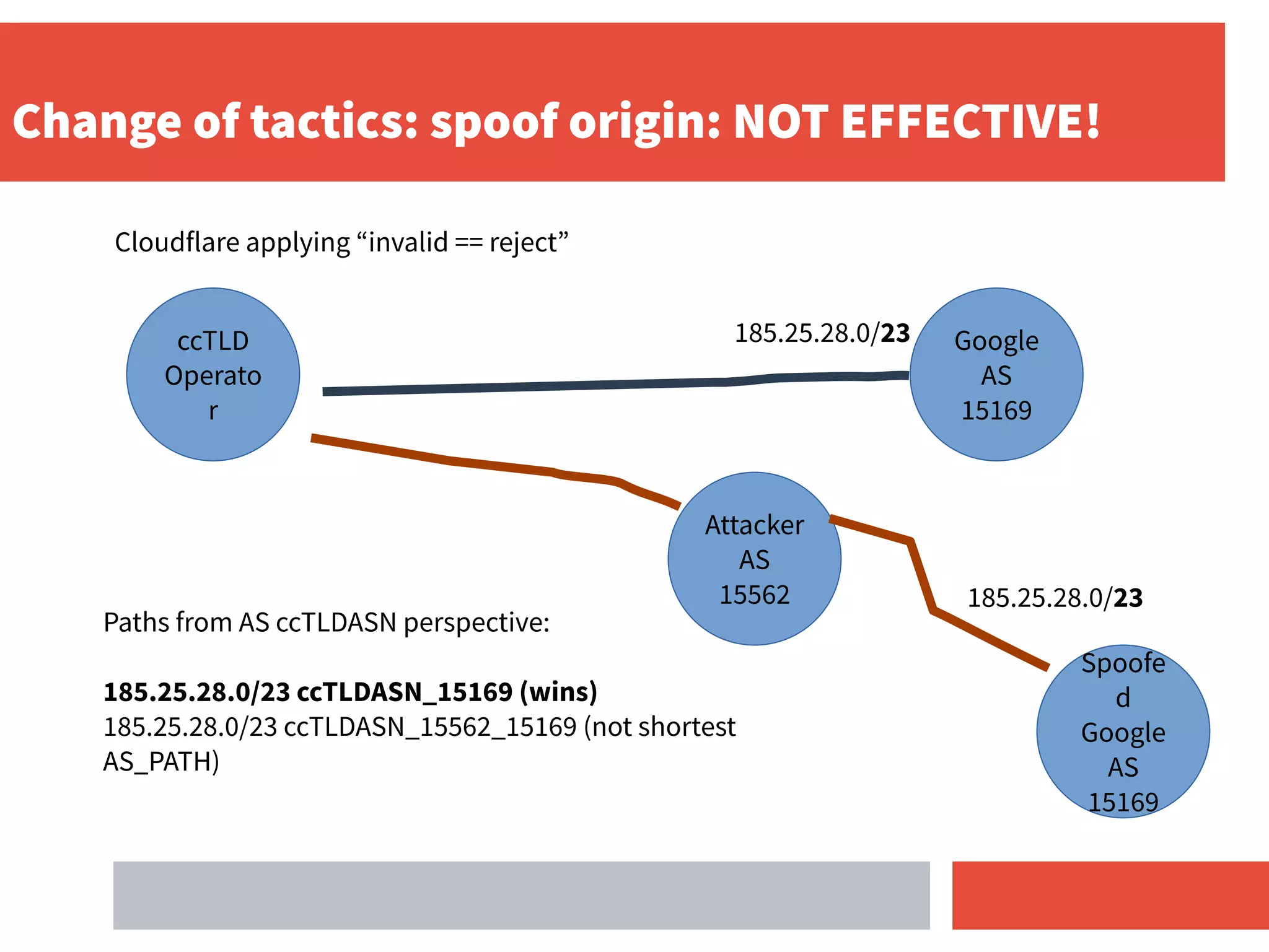 Change of tactics: spoof origin: NOT EFFECTIVE!
Google
AS
15169
Attacker
AS
15562 185.25.28.0/23
185.25.28.0/23
Paths from AS ccTLDASN perspective:
185.25.28.0/23 ccTLDASN_15169 (wins)
185.25.28.0/23 ccTLDASN_15562_15169 (not shortest
AS_PATH)
Cloudflare applying “invalid == reject”
Spoofe
d
Google
AS
15169
ccTLD
Operato
r
 