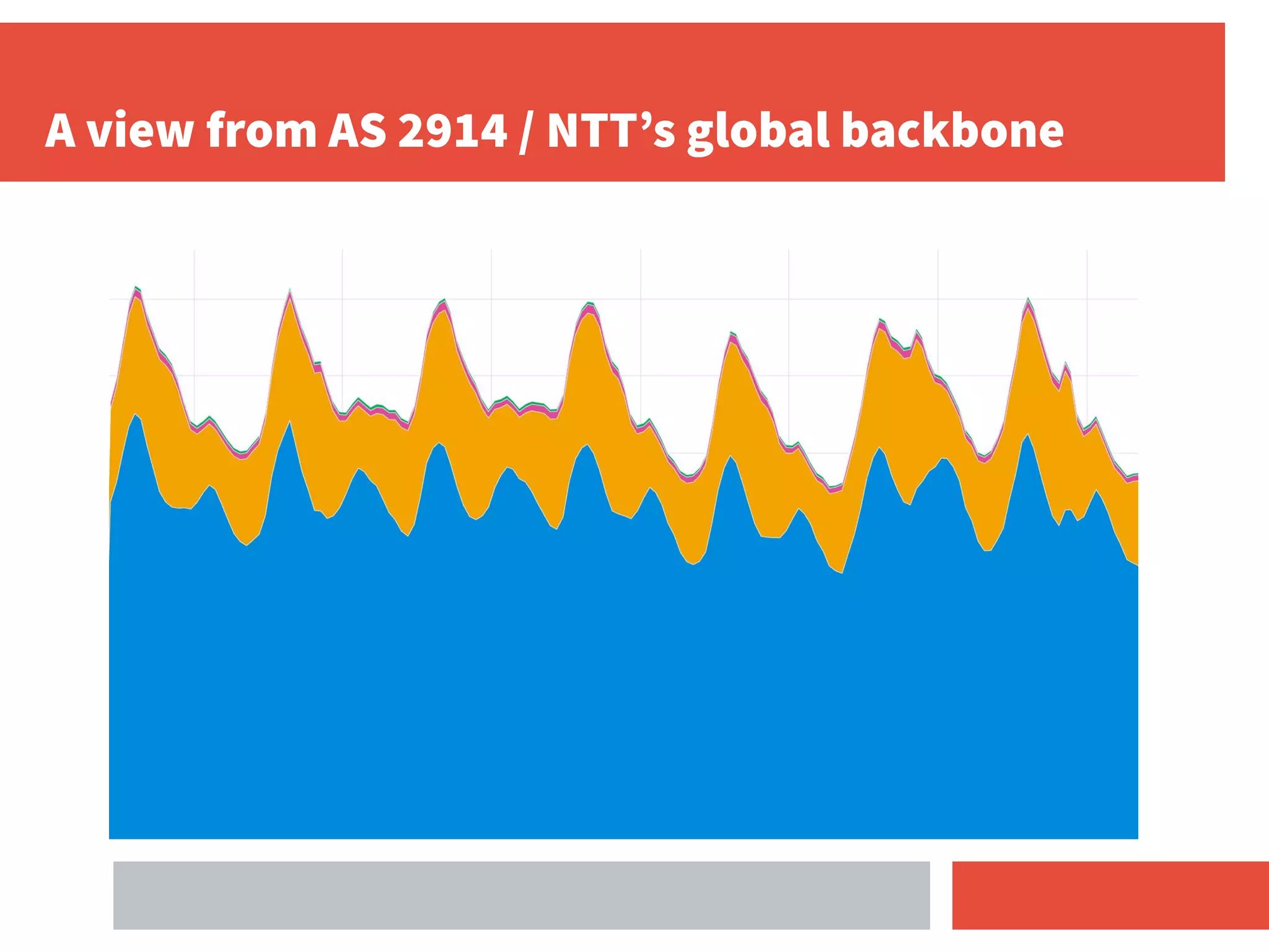 A view from AS 2914 / NTT’s global backbone
 