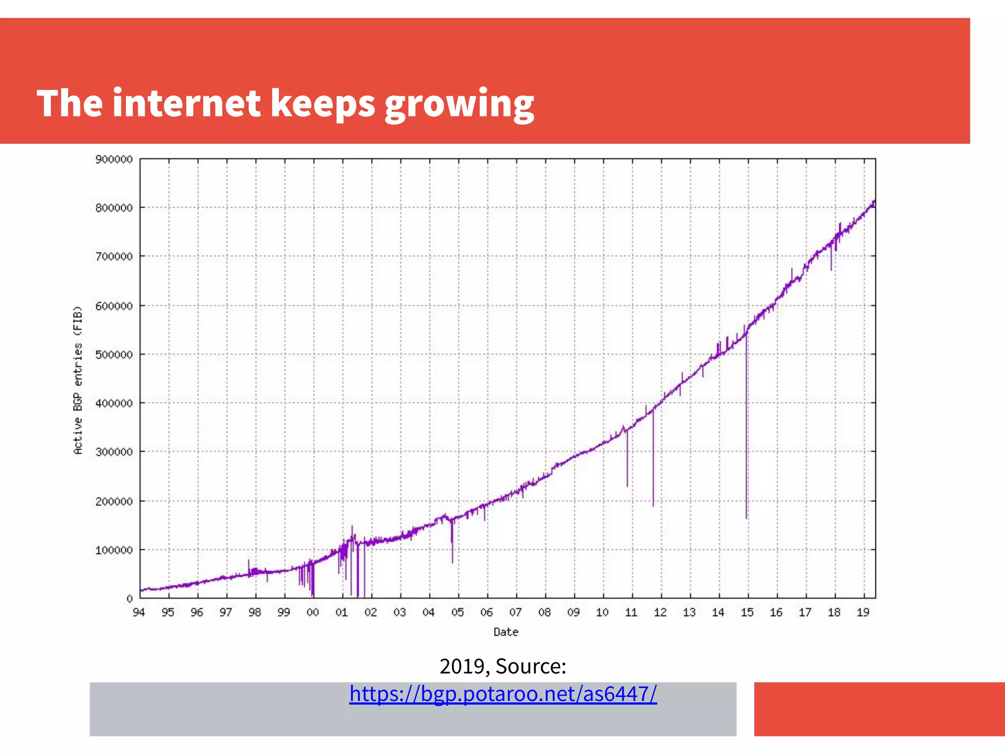 The internet keeps growing
2019, Source:
https://bgp.potaroo.net/as6447/
 