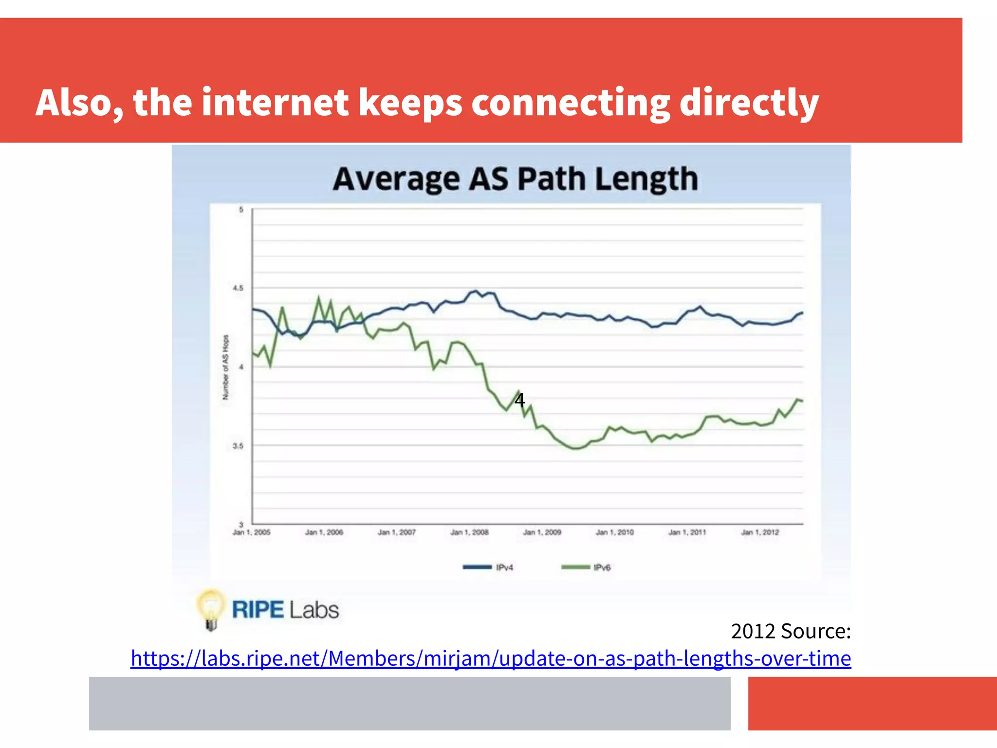 Also, the internet keeps connecting directly
4
2012 Source:
https://labs.ripe.net/Members/mirjam/update-on-as-path-lengths-over-time
 