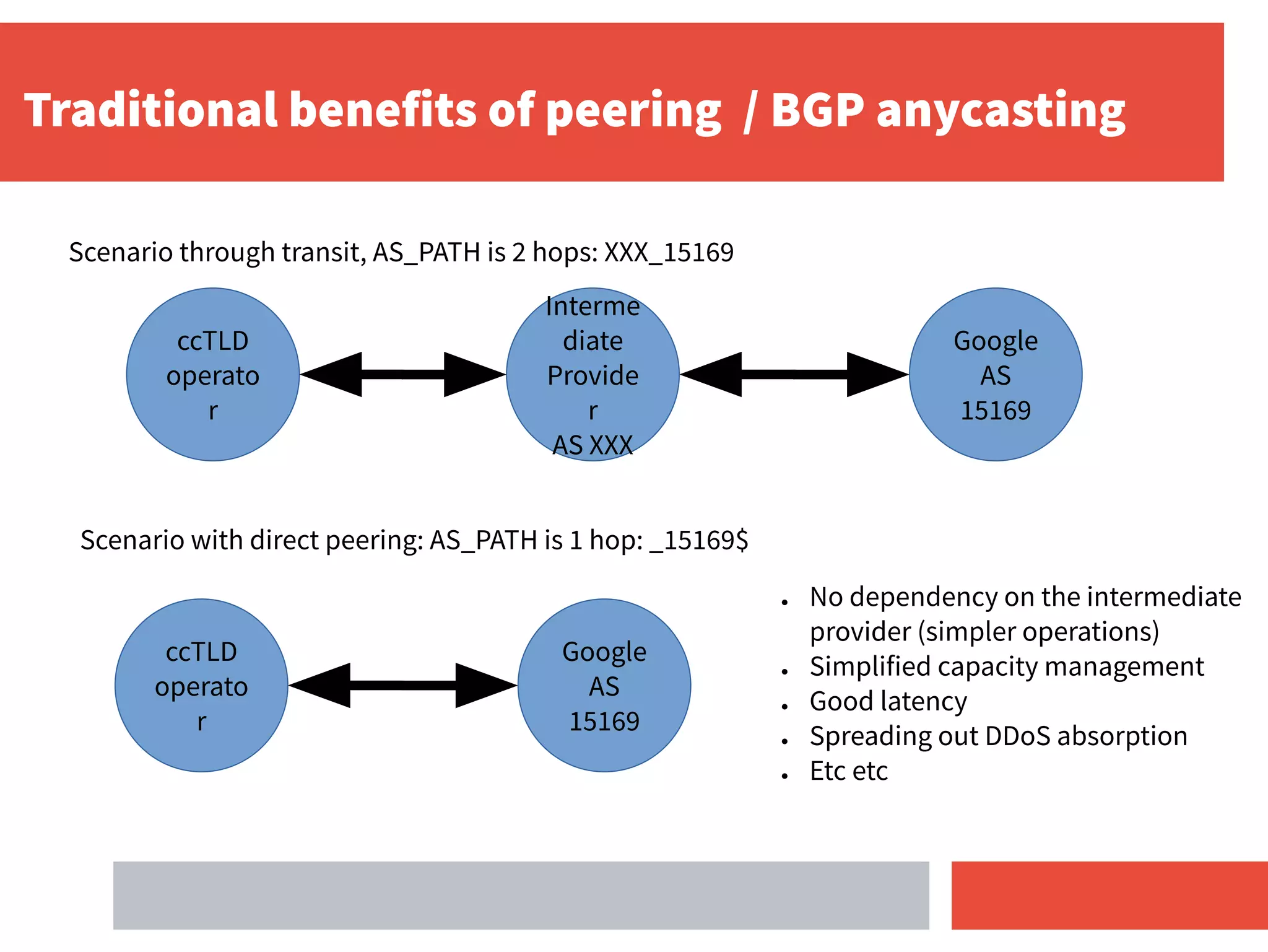 Traditional benefits of peering / BGP anycasting
ccTLD
operato
r
Interme
diate
Provide
r
AS XXX
Google
AS
15169
Scenario through transit, AS_PATH is 2 hops: XXX_15169
ccTLD
operato
r
Google
AS
15169
Scenario with direct peering: AS_PATH is 1 hop: _15169$
● No dependency on the intermediate
provider (simpler operations)
● Simplified capacity management
● Good latency
● Spreading out DDoS absorption
● Etc etc
 