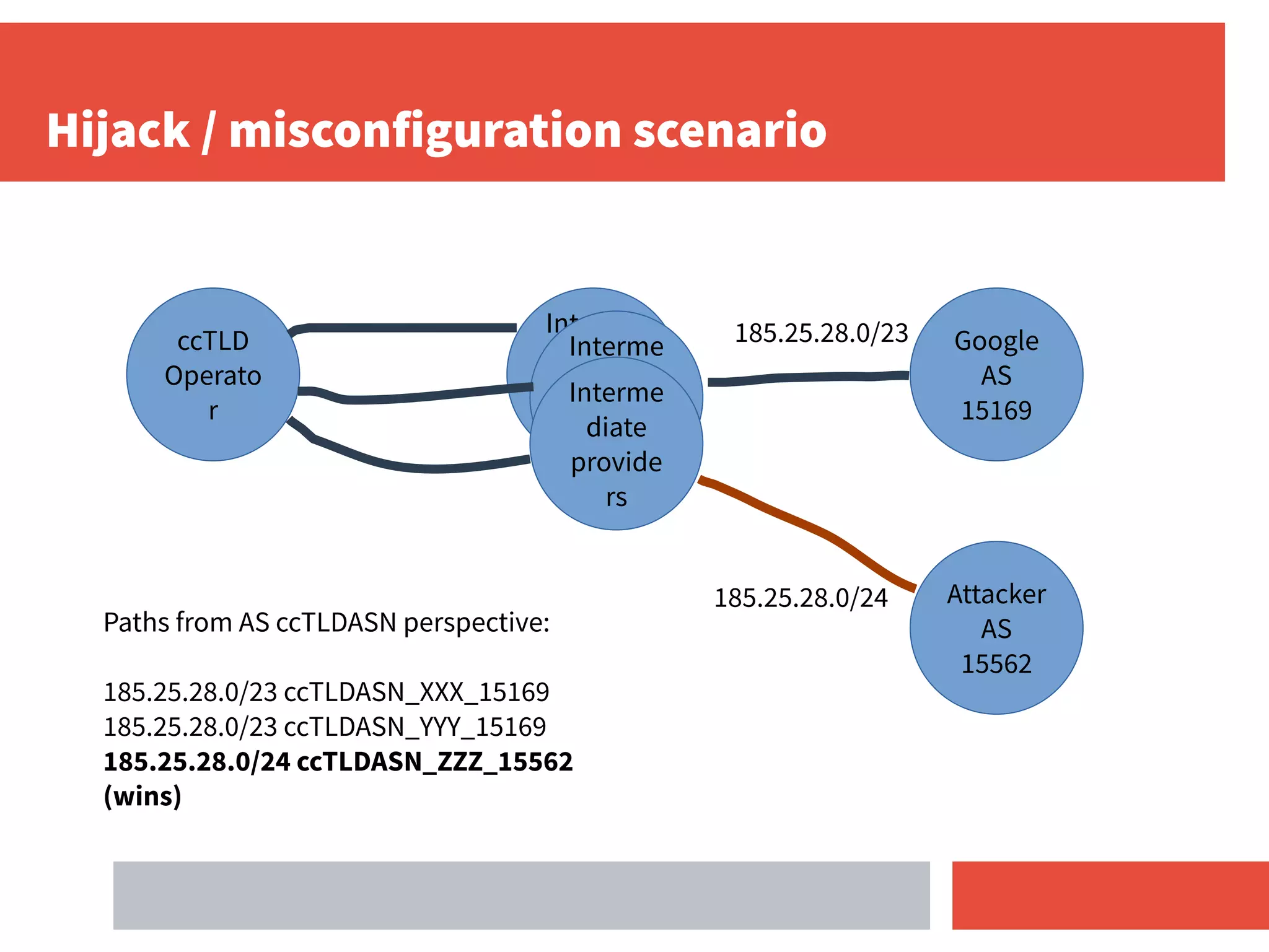 Hijack / misconfiguration scenario
ccTLD
Operato
r
Interme
diate
provide
rs
Google
AS
15169
Attacker
AS
15562
Interme
diate
provide
rs
Interme
diate
provide
rs
185.25.28.0/24
185.25.28.0/23
Paths from AS ccTLDASN perspective:
185.25.28.0/23 ccTLDASN_XXX_15169
185.25.28.0/23 ccTLDASN_YYY_15169
185.25.28.0/24 ccTLDASN_ZZZ_15562
(wins)
 