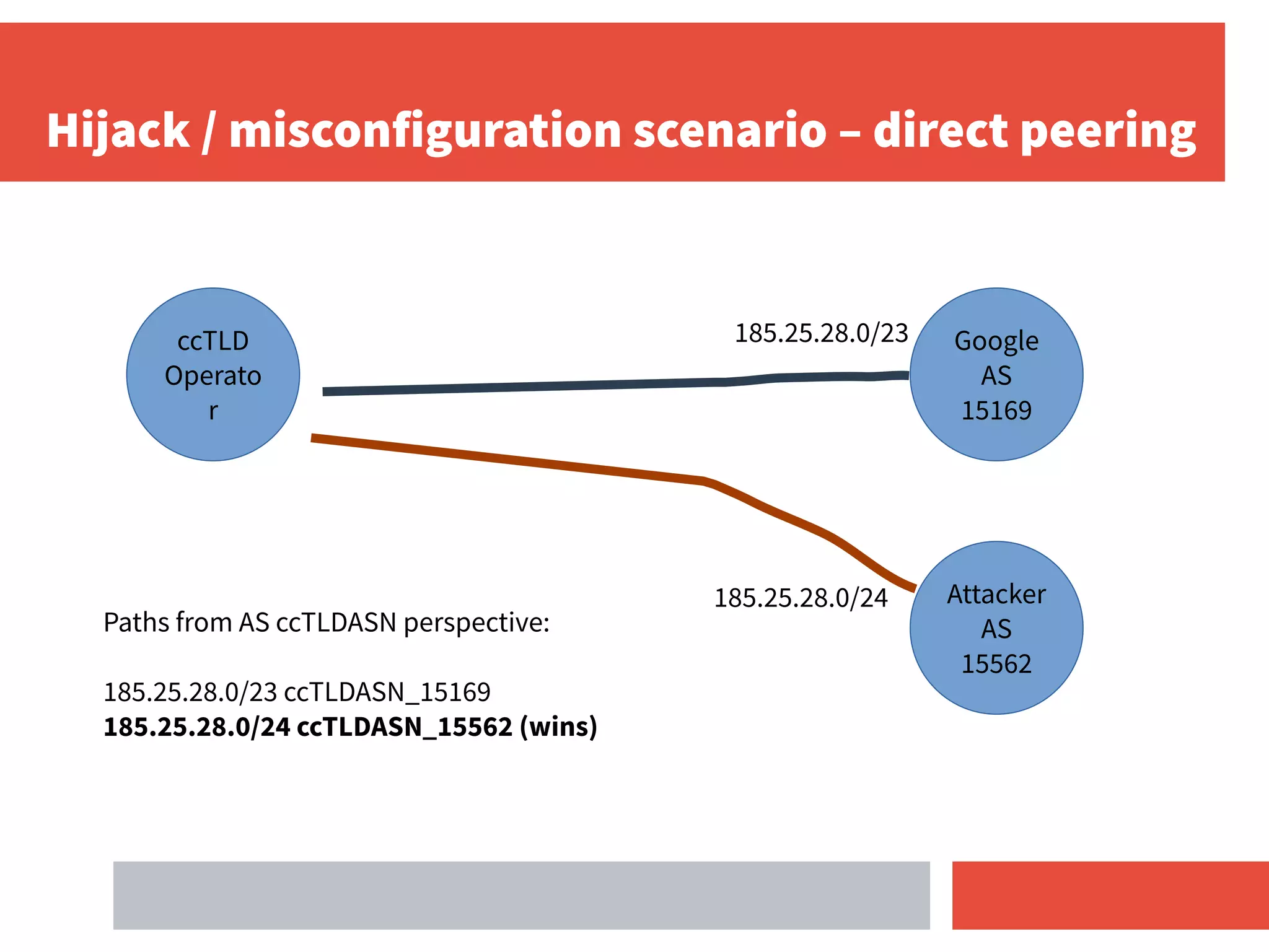 Hijack / misconfiguration scenario – direct peering
Google
AS
15169
Attacker
AS
15562
185.25.28.0/24
185.25.28.0/23
Paths from AS ccTLDASN perspective:
185.25.28.0/23 ccTLDASN_15169
185.25.28.0/24 ccTLDASN_15562 (wins)
ccTLD
Operato
r
 