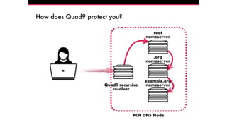 www.example.org
.org
nameserver
root
nameserver
18
example.org
nameserver
How does Quad9 protect you?
Quad9 recursive
resolver
PCH DNS Node
 