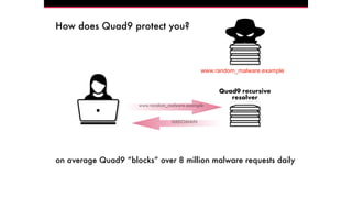 19
How does Quad9 protect you?
Quad9 recursive
resolver
www.random_malware.example
www.random_malware.example
on average Quad9 “blocks” over 8 million malware requests daily
NXDOMAIN
 