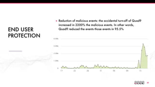 !20
END USER
PROTECTION
▪ Reduction of malicious events: the accidental turn-off of Quad9
increased in 2200% the malicious events. In other words,
Quad9 reduced the events those events in 95.5%
 