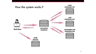 How the system works ?
3
recursive
resolverEnd User
www.example.net
root
nameserver
www.example.net
ns: a.gtld-servers.net
.net
nameserver
www.example.net
example.net
nameserver
www.example.net
93.184.216.3
web
server
93.184.216.34 https
93.184.216.34
 