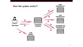 How the system works ?
4
recursive
resolverEnd User
www.example.net
root
nameserver
www.example.net
ns: a.gtld-servers.net
.net
nameserver
www.example.net
example.net
nameserver
www.example.net
93.184.216.3
web
server
93.184.216.34 https
93.184.216.34
1
2
4
7
8
9
5
6
 