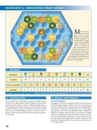 10
 2. PREPARACIÓN
Coloca el marco como se describe en el plano. El material necesario
se describe en la tabla. Monta el tablero de juego y coloca las fichas
de puerto. En los 4 islotes se colocan 2 fichas numeradas, justo en
las encrucijadas (cada ficha numerada representa una aldea). En cada
una de las 8 aldeas se colocan 5 fichas Catán. Coloca las 10 fichas
Catán restantes al lado del tablero, serán las “existencias comunes”.
En este escenario cada una de las fichas Catán representa un paquete
de mercancías.
 3. REGLAS ADICIONALES
Fase de fundación
Los jugadores construyen sus poblados iniciales con sus carreteras en
las islas principales superior e inferior, tal y como se describe en la
caja básica. Cuando el último jugador coloque su segundo poblado,
cada uno de los jugadores, comenzando por él y en sentido de las
agujas del reloj, construirá un tercer poblado, del que conseguirán los
jugadores sus materias primas iniciales. En caso de que un jugador
construya un poblado en la costa, podrá colocar un barco en vez de
una carretera (pudiendo así adentrarse en el mar cuanto antes). En
los 4 islotes del centro del tablero (ficha numerada = aldea) viven los
miembros del “pueblo perdido”. En esos 4 islotes no se puede cons-
truir ningún poblado.
1. Material
Hexágonos:
Cantidad: 18 2 2 5 3 4 4 4 42
Fichas numeradas:
Cantidad: 2 3 3 3 3 3 3 3 23 28
Mar
Total
Total
Desierto Río de oro Sembrado Cerro Montaña Pasto Bosque
3 4 5 6. 8 9. 10 11 122
Más tarde, al con-
tinuar el camino
hacia el oeste, los catanos
llegan a más islas habitadas
por gente perteneciente al
“pueblo perdido”. Artículos
lujosos y ropajes espléndidos
captan la atención de los
catanos. A lo largo de los
siglos, los habitantes de las is-
las tienen la fortuna de que las
mercancías que producen sean
muy preciadas por los recién llega-
dos, cuyos artículos propios no alcan-
zan la calidad de las que ellos fabrican.
Pronto, comienza un intensivo comercio
por estos bienes tan espléndidos.
Puertos: 5 puertos especiales, 4 puertos 3:1 / Material adicional: 50 fichas Catán (mercancías).
ESCENARIO 6: MERCANCÍAS PARA CATAN
 