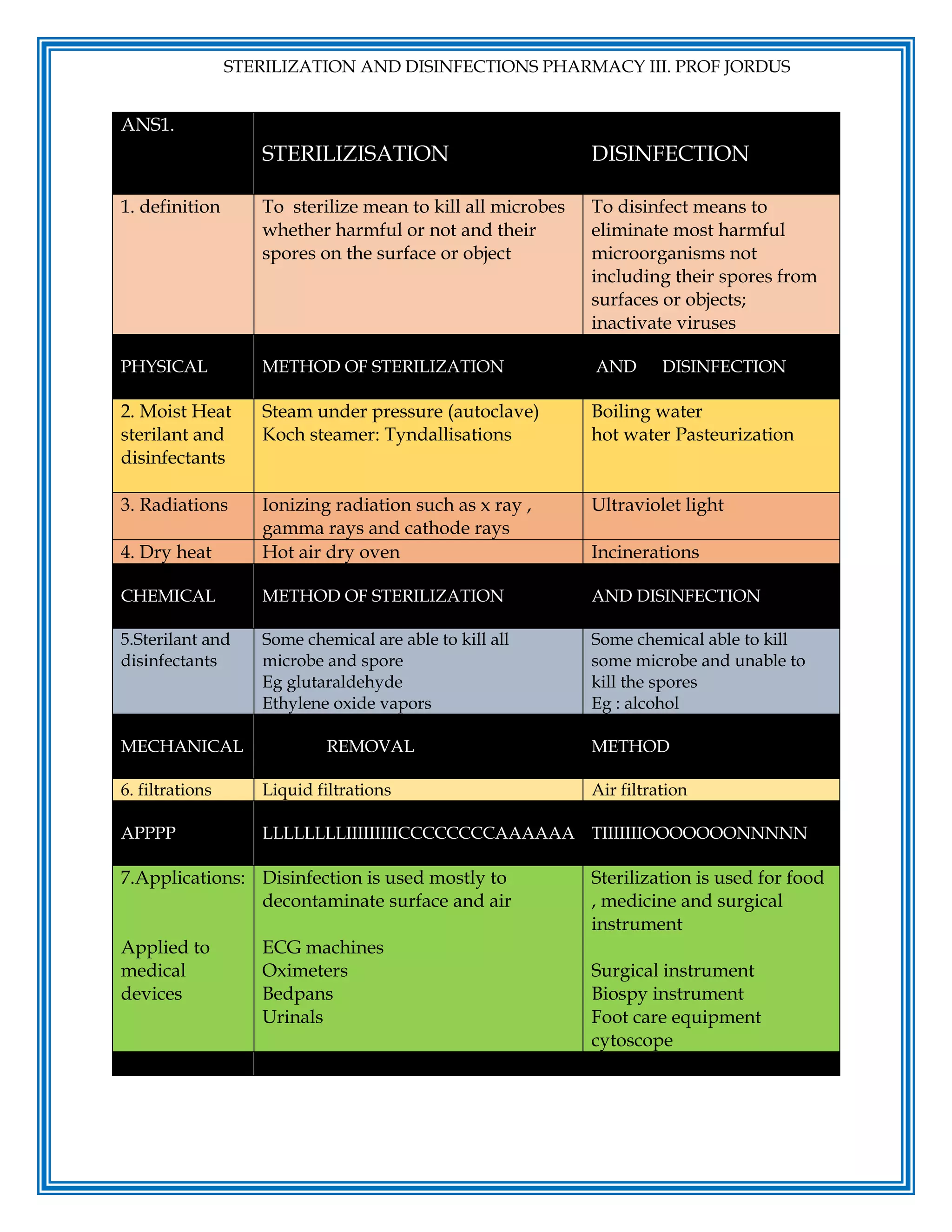 STERILISATION AND DISINFECTION QUESTIONS WITH ANSWERS | PDF