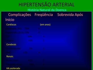 HIPERTENSÃO ARTERIAL  História Natural da Doença Complicações  Freqüência  Sobrevida Após Início Cardíacas   (em anos) Hipertrofia (RX)  74% 8 Hipertrofia (ECG) 59% 6 ICC   50% 4 Angina   16% 5 Cerebrais Encefalopatia 2% 1 AVC   12% 4 Renais Proteinúria   42% 5 Elevação uréia 18% 1 HA acelerada   7%   1 