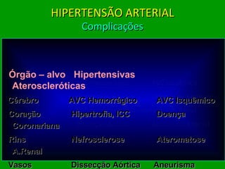 Órgão - alvo Hipertensivas    Ateroscleróticas Cérebro AVC Hemorrágico   AVC Isquêmico Coração Hipertrofia, ICC   Doença Coronariana Rins Nefrosclerose   Ateromatose A. Renal Vasos Dissecção Aórtica   Aneurisma Arterial HIPERTENSÃO ARTERIAL Complicações Órgão – alvo   Hipertensivas    Ateroscleróticas Cérebro   AVC Hemorrágico   AVC Isquêmico Coração Hipertrofia, ICC   Doença Coronariana Rins Nefrosclerose   Ateromatose A.Renal Vasos Dissecção Aórtica  Aneurisma Arterial 