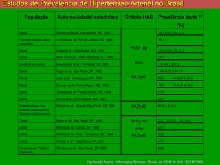 Estudos de Prevalência de Hipertensão Arterial no Brasil  Hipertensão Arterial - Informações Técnicas , Divisão  de DCNT do CVE / SES-SP 2002 