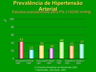 Prevalência de Hipertensão Arterial Estudos populacionais para PA  > 140/90 mmHg IV Diretrizes Brasileiras de Hipertensão 2002 * Hipertensão, vol6.(Supl) .2003 % Araraquara 1990 S.Paulo 1990 Piracicaba 1991 P.Alegre 1994 Cotia 1997 Catanduva 2001 43 22 33 26 44 32 0 20 40 60 80 100 37 Goiânia * 2002 