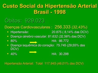 Custo Social da Hipertensão Arterial Brasil - 1998 Óbitos:  929.023   Doenças Cardiovasculares :   256.333  (32,43%) Hipertensão:  20.875 ( 8,14% das DCV)  Doença cérebro vascular: 81.632 (32,56% das DCV) 80%  HA:  66.772  Doença isquêmica do coração:  75.745 (29,55% das DCV) 40%  HA:  30.298   Hipertensão Arterial:  Total  117.945 (46,01% das DCV)   