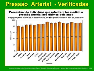 Pressão  Arterial  - Verificadas   Inquerito Domiciliar sobre Comportamentos de Risco e Morbidade Referida  de Doenças e Agravos Não Transmissíveis - INCA / SVS /MS -  2003 