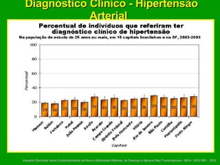Diagnóstico Clínico - Hipertensão Arterial  Inquerito Domiciliar sobre Comportamentos de Risco e Morbidade Referida  de Doenças e Agravos Não Transmissíveis - INCA / SVS /MS -  2003 