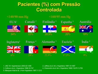 Pacientes (%) com Pressão Controlada 1. JNC VII. Hypertension 2003;42:1206 2. Joffres et al. Am J Hypertens 1997;10:1097 3. Colhoun et al. J Hypertens 1998;16:747 4. Chamontin et al. Am J Hypertens 1998;11(6 Pt 1):759 5. Marques-Vidal et al. J Hum Hypertens 1997;11:213 Espanha  5 <140/90 mm Hg EUA 1 34% Inglaterra 3 6% Canadá  2 22% França  4 24% <160/95 mm Hg Escócia  5 17,5% 20% Finlândia  5 20,5% Alemanha  5 22,5% Austrália  5 19% Índia  5 9% 