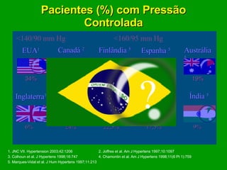 Pacientes (%) com Pressão Controlada 1. JNC VII. Hypertension 2003;42:1206 2. Joffres et al. Am J Hypertens 1997;10:1097 3. Colhoun et al. J Hypertens 1998;16:747 4. Chamontin et al. Am J Hypertens 1998;11(6 Pt 1):759 5. Marques-Vidal et al. J Hum Hypertens 1997;11:213 Espanha  5 ? <140/90 mm Hg EUA 1 34% Inglaterra 3 6% Canadá  2 22% França  4 24% <160/95 mm Hg Escócia  5 17,5% 20% Finlândia  5 20,5% Alemanha  5 22,5% Austrália  5 19% Índia  5 9% 