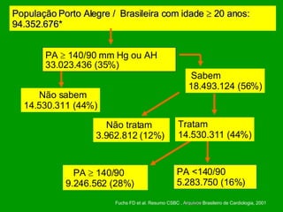 População Porto Alegre /  Brasileira com idade    20 anos: 94.352.676* PA    140/90 mm Hg ou AH 33.023.436 (35%) Não sabem 14.530.311 (44%) Não tratam  3.962.812 (12%)  PA    140/90 9.246.562 (28%) PA <140/90 5.283.750 (16%)   Fuchs FD et al. Resumo CSBC ,  Arquivos  Brasileiro de Cardiologia, 2001 Sabem 18.493.124 (56%) Tratam 14.530.311 (44%) 