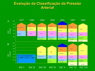 Evolução da Classificação da Pressão Arterial High-normal High-normal Stage 2 Stage 2 Moderate High-normal High-normal Mild Mild Mild Mild Stage 1 Stage 1 Moderate Moderate Moderate Severe Severe Severe Pre-hiper-tension Normal Normal Normal Normal Normal Optimal Very severe High-normal Normal Pre-hiper-tension Stage 1 Stage 2 Border-line ISH A 1977 1980 1984 1988 1993 1997 2003 130 120 110 100 90 80 DBP (mmHg) Hyper-tensive Consider therapy Stage 3 Severe B SBP (mmHg) JNC I JNC II JNC III JNC IV JNC V JNC VI JNC VII ISH Mild Moderate Severe Border-line Normal Normal 230 210 190 170 150 130 110 No recommendations for SBP in JNC I or JNC II Stage 3 Stage 1 Stage 2 Normal Optimal Very severe High-normal 
