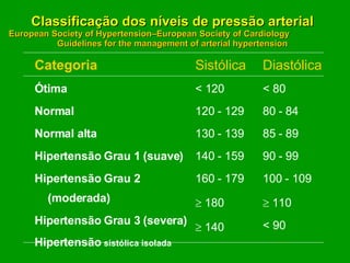 Classificação dos níveis de pressão arterial European Society of Hypertension–European Society of Cardiology  Guidelines for the management of arterial hypertension Categoria Ótima Normal Normal alta Hipertensão Grau 1 (suave)  Hipertensão Grau 2 (moderada) Hipertensão Grau 3 (severa) Hipertensão  sistólica isolada Sistólica < 120 120 - 129 130 - 139 140 - 159  160 - 179    180    140 Diastólica < 80 80 - 84 85 - 89 90 - 99  100 - 109    110 < 90 