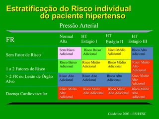 Estratificação do Risco individual  do paciente hipertenso Guideline 2003 - ESH/ESC Risco Muito Alto Adicional Risco Muito Alto Adicional Risco Muito Alto Adicional Risco Muito Alto Adicional Doença Cardiovascular Risco Muito Alto Adicional Risco Alto Adicional Risco Alto Adicional Risco Alto Adicional > 2 FR ou Lesão de Órgão Alvo Risco Muito Alto Adicional Risco Médio Adicional Risco Médio Adicional Risco Baixo Adicional 1 a 2 Fatores de Risco Risco Alto Adicional Risco Médio Adicional Risco Baixo Adicional Sem Risco Adicional Sem Fator de Risco FR Pressão Arterial HT  Estágio III HT  Estágio II HT  Estágio I Normal Alta 