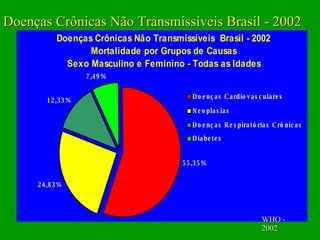 WHO -  2002 Doenças Crônicas Não Transmissíveis Brasil - 2002 