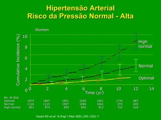 Hipertensão Arterial Risco da Pressão Normal - Alta Vasan RS et al: N Engl J Med 2001;345:1291-7 Women High normal Normal Optimal Cumulative Incidence (%) 10 8 6 4 2 0 0 2 4 6 8 10 12 14 Time (yr) No. At Risk Optimal 1875 1867 1851 1839 1821 1734 887 Normal 1126 1115 1097 1084 1061 974 649 High normal 891 874 859 840 812 722 520 