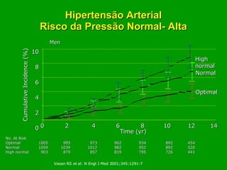 Hipertensão Arterial Risco da Pressão Normal- Alta Vasan RS et al: N Engl J Med 2001;345:1291-7 Men High normal Normal Optimal Cumulative Incidence (%) 10 8 6 4 2 0 0 2 4 6 8 10 12 14 Time (yr) No. At Risk Optimal 1005 995 973 962 934 892 454 Normal 1059 1039 1012 982 952 892 520 High normal 903 879 857 819 795 726 441 